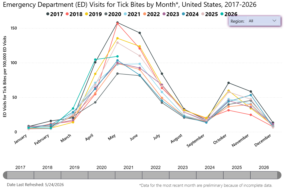 CDC chart showing ED visits for tick bites by month